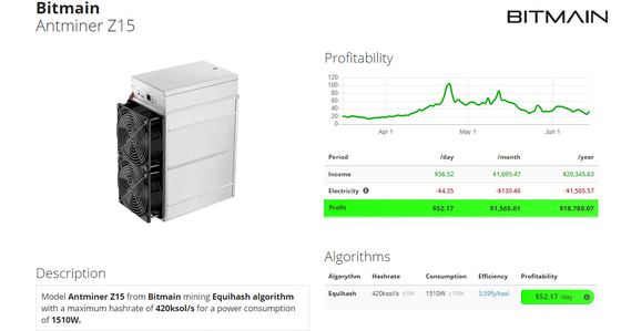 Nagelneue Einkommen Blockchain-Bergmänner des Bergmann-Z15 Bitmain Antminer Z15 420K hohe