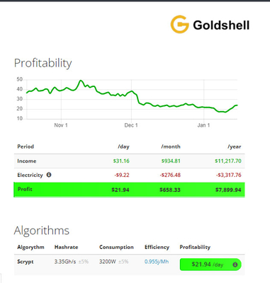 Doge LT6 Scrypt-Algorithmus-Gold-Shell Miners 3200W LTC NLG-Bergmann 3.35G