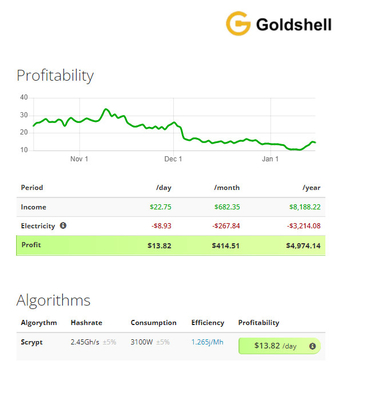 Pro-Goldshell Scrypt Algorithmus-Bergmann 2.45Gh 3100W LT5