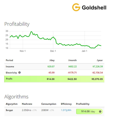 Algorithmus 2.05Gh 2080W Dogecoin Litecoin Goldshell Asic LT5 Scrypt