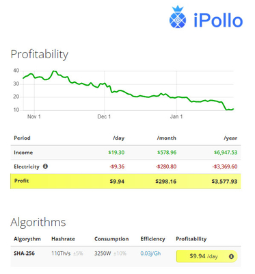 SHA-256 Bergmann 110. 3250W BTC BTH des Algorithmus-B2 IPollo